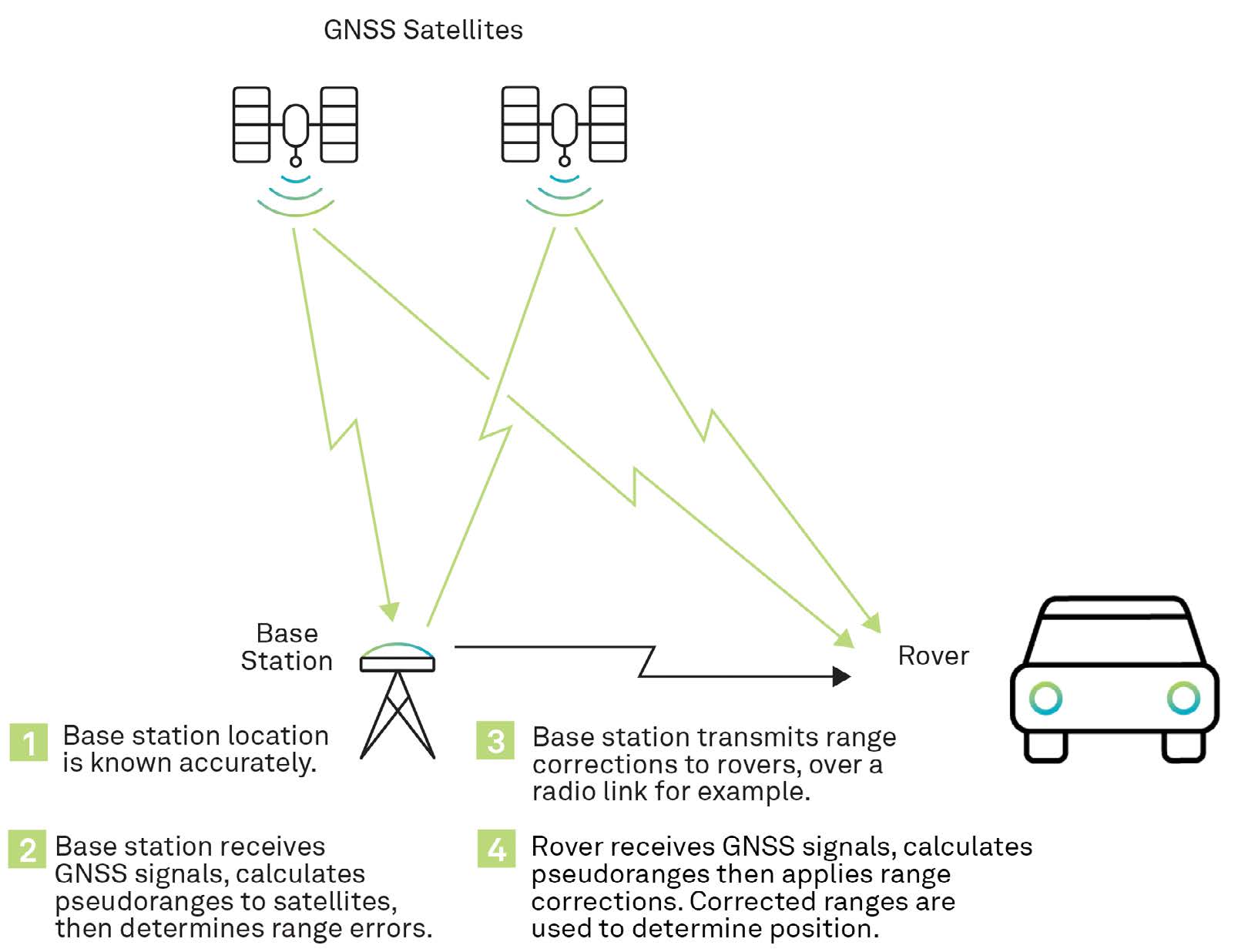 Figure 41 Differential GNSS (DGNSS) overview